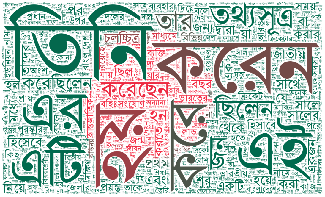 Generating Word Cloud from Bengali Text using Python Samin Yaser