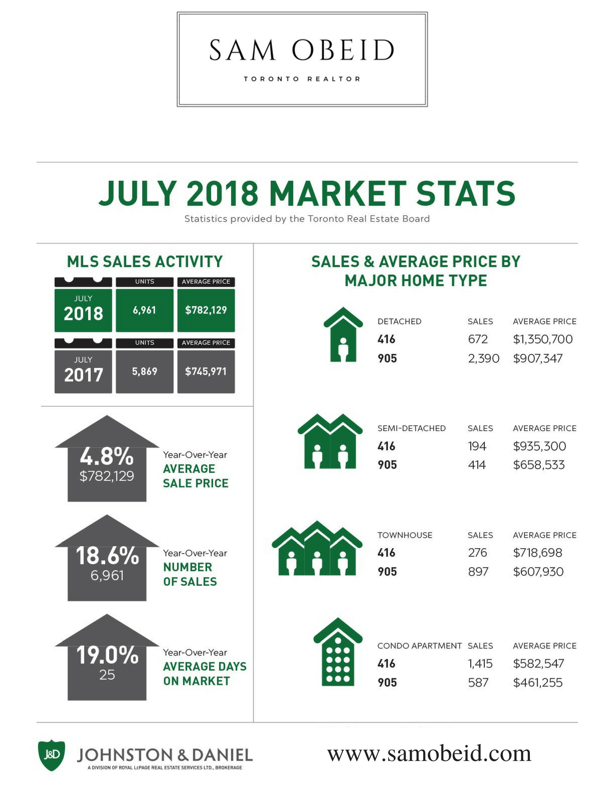 Toronto Real Estate Market Stats July 2018 Sam Obeid Realtor