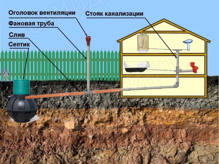 Иллюстрация к материалу «Обустройство вентиляции для канализации в частном доме. Вентиляция канализации в частном доме своими руками Вентиляция в канализации частного дома»