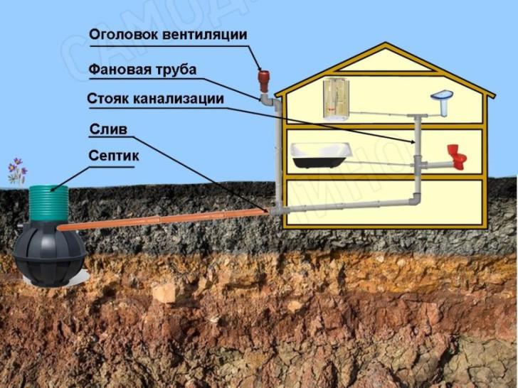 Иллюстрация к материалу «Обустройство вентиляции для канализации в частном доме. Вентиляция канализации в частном доме своими руками Вентиляция в канализации частного дома»