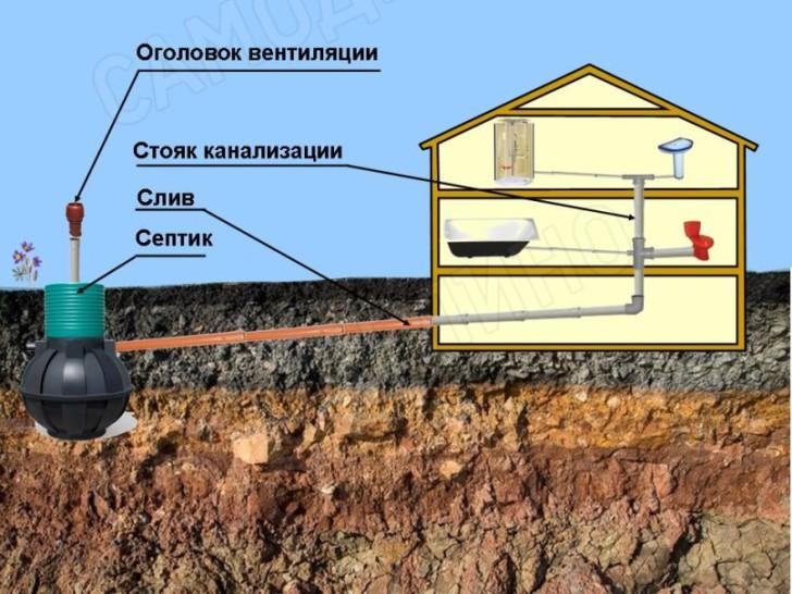 Иллюстрация к материалу «Обустройство вентиляции для канализации в частном доме. Вентиляция канализации в частном доме своими руками Вентиляция в канализации частного дома»
