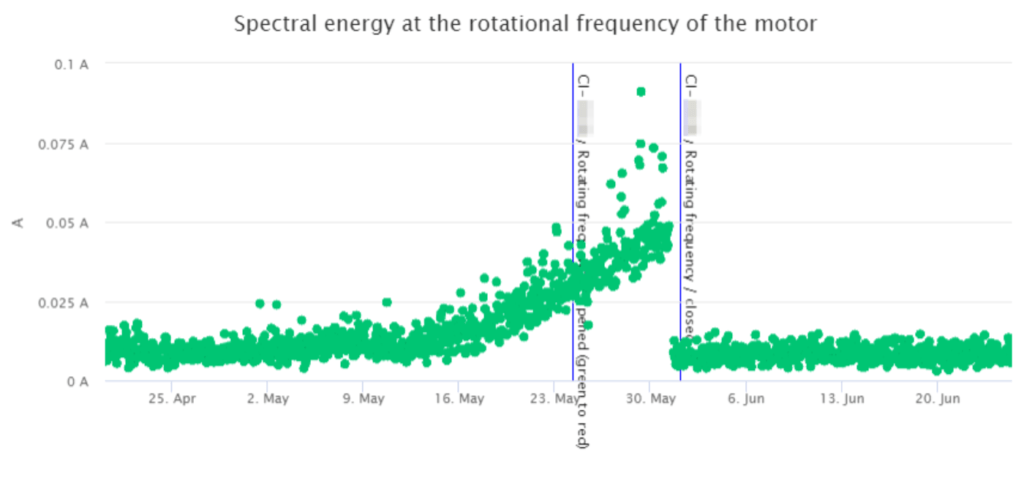 Oxidation Ditch Rotor Fault Detection Case Study