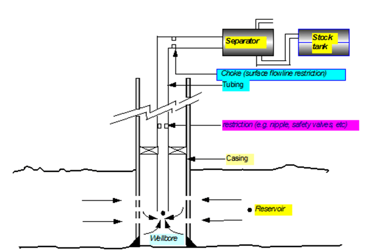 Gas Lift Optimization Of Oil Producing Wells Using Prosper Nodal Analysis