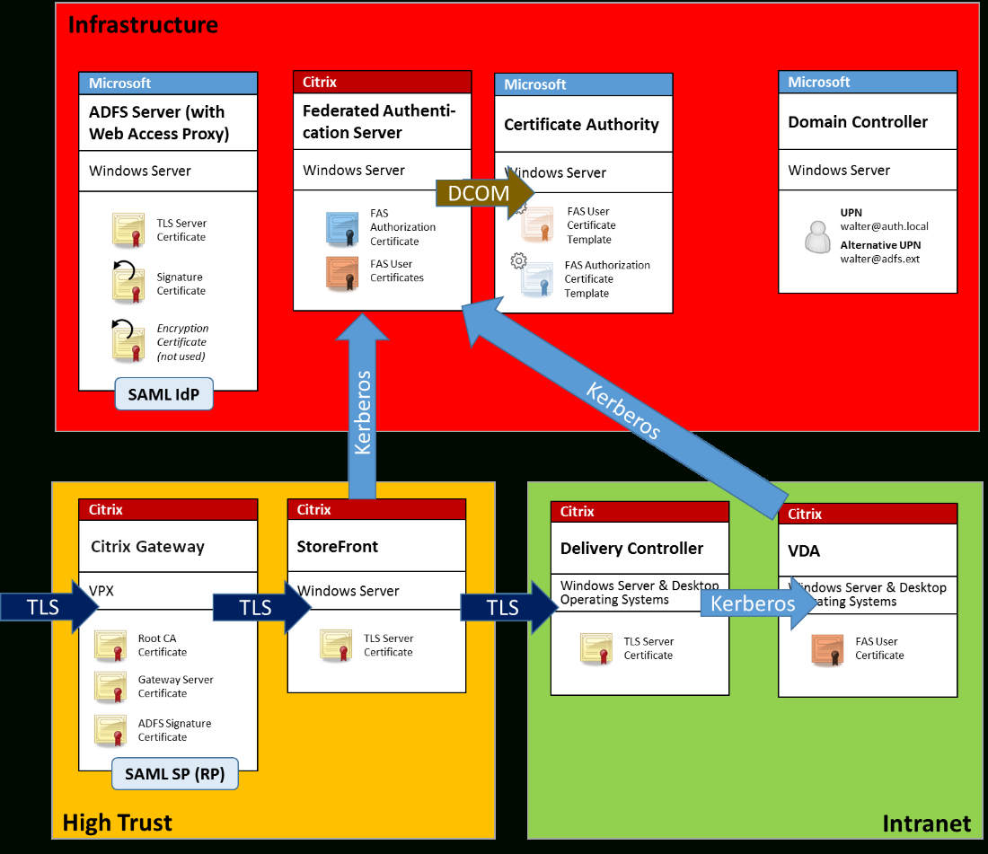 Security And Network Configuration regarding Domain Controller
