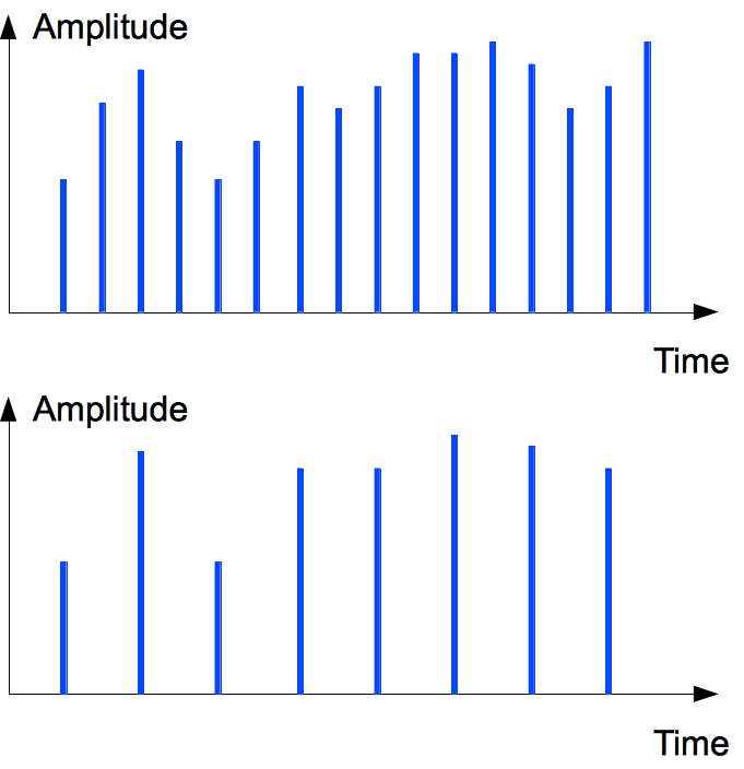 Downsampling Audio, Decimation [Explained]