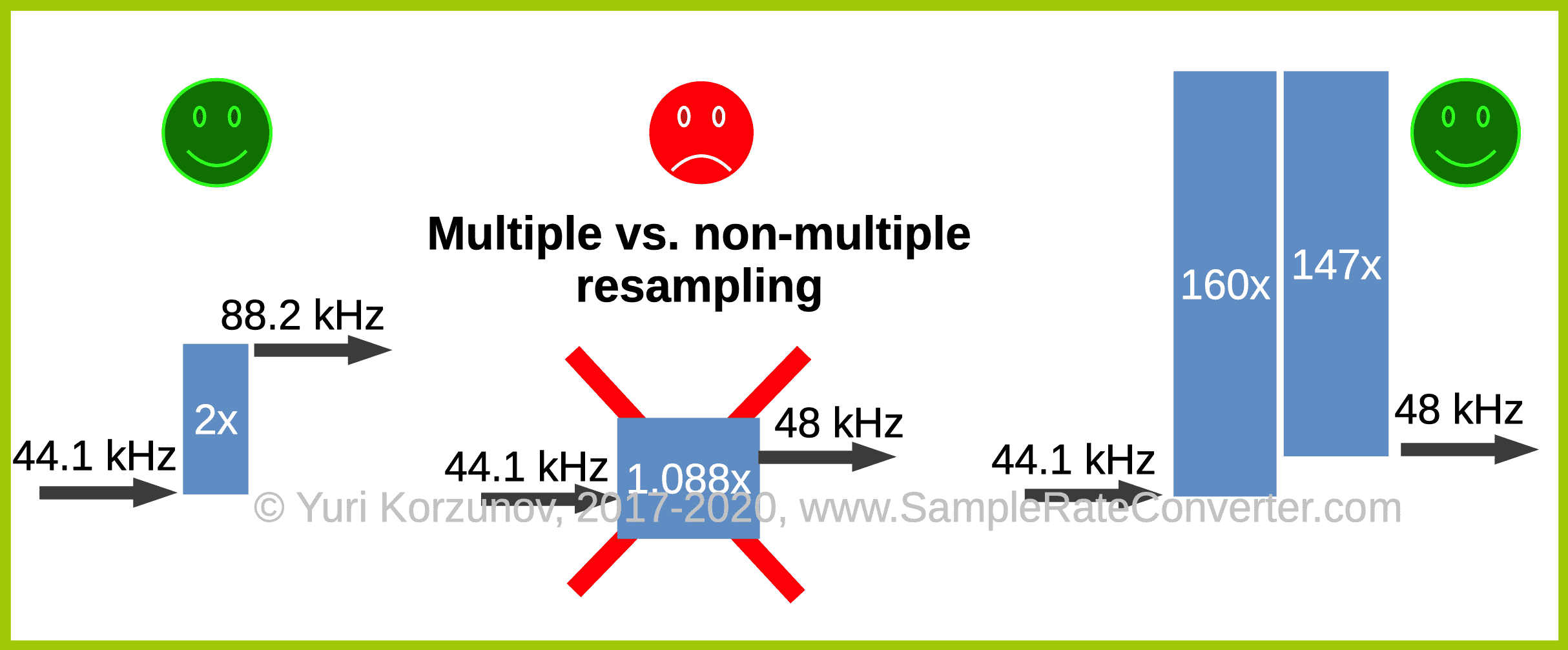 Resampling Audio Multiple vs NonMultiple [Easy Explanation]