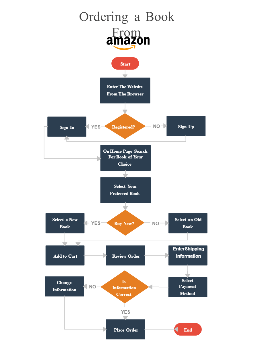 Operations Management of Amazon Company Free Essay Examples