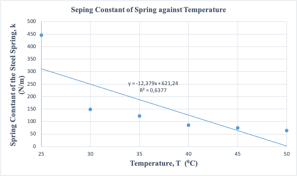 Effect of Change in Temperature on the Spring Constant of a Metallic