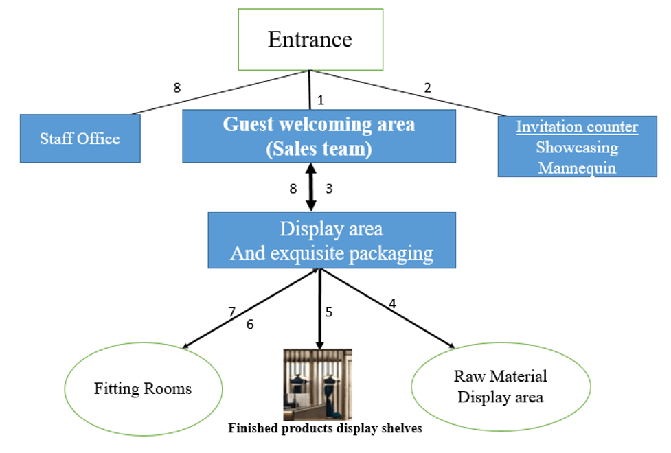 Highpoint Women’s Apparel Free Essay Examples