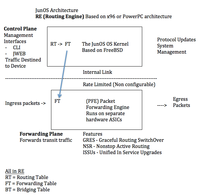 Intro to JunOS Operating System