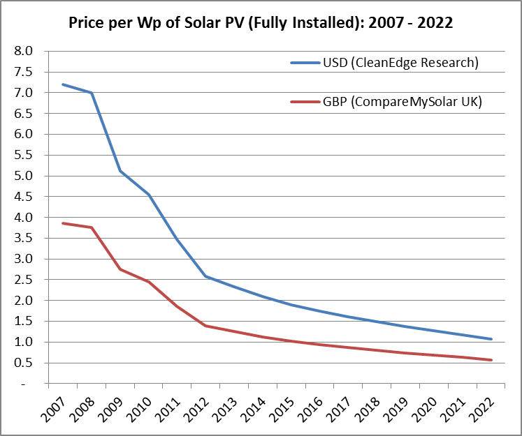 Will Solar Photovoltaics Increase Their Efficiency Soon? / Will Solar