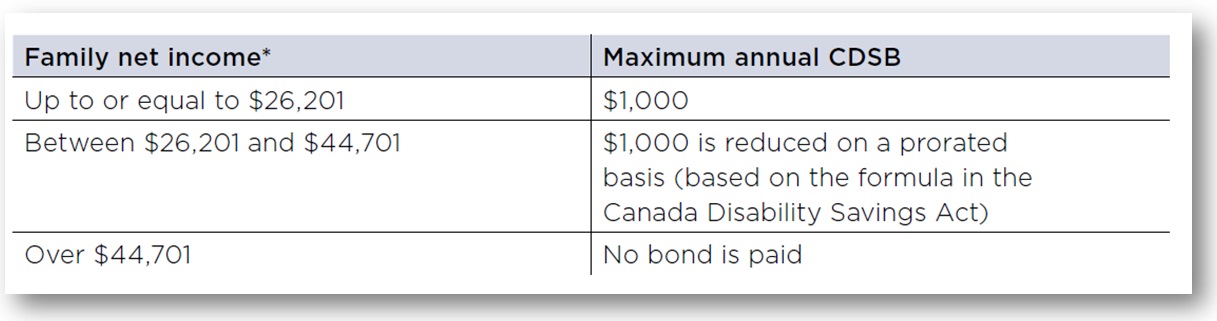 RDSP Matching Rates for 2015