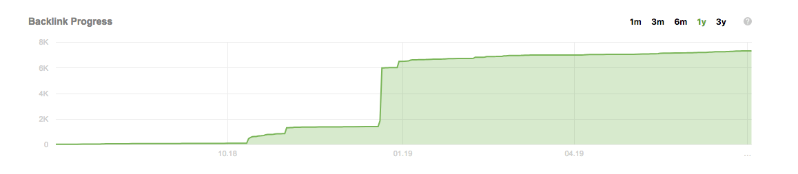 Backlink Checker increase in backlinks.