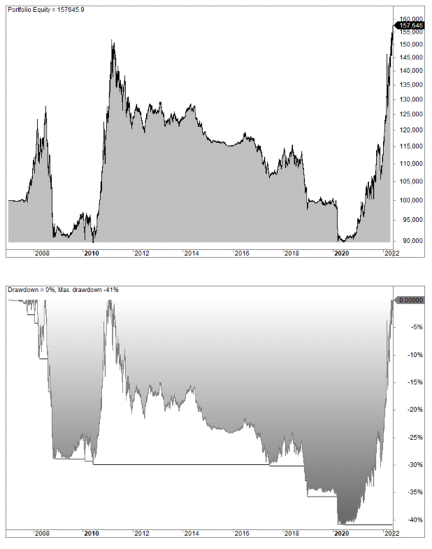Turtle trading vad är det och hur fungerar strategin? Teori