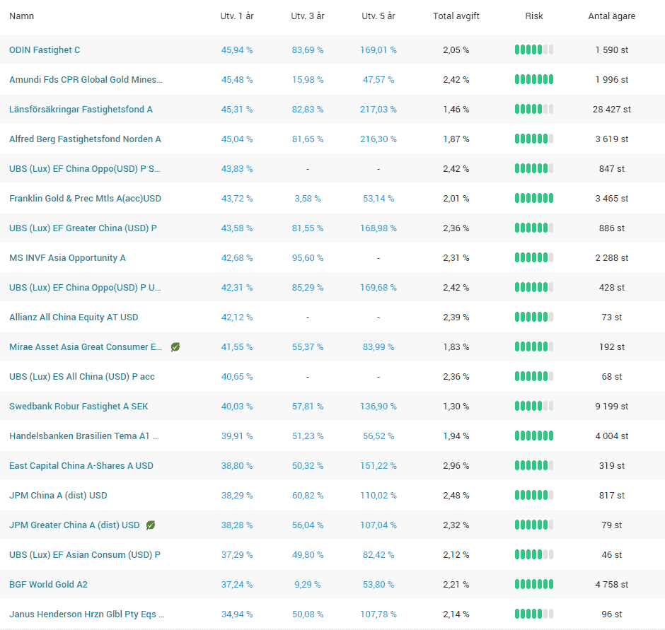 bästa aktiefonderna 2023 Bästa Fonderna 2022 - Tips På Bra Fonder - Fondtips
