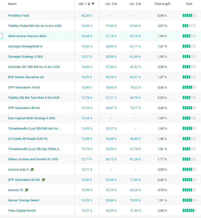 bästa fonderna 2023 Bästa Fonderna 2022 - Tips På Bra Fonder - Fondtips