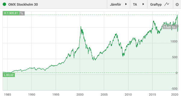 Aktier man ska köpa idag Hur funkar en aktie?