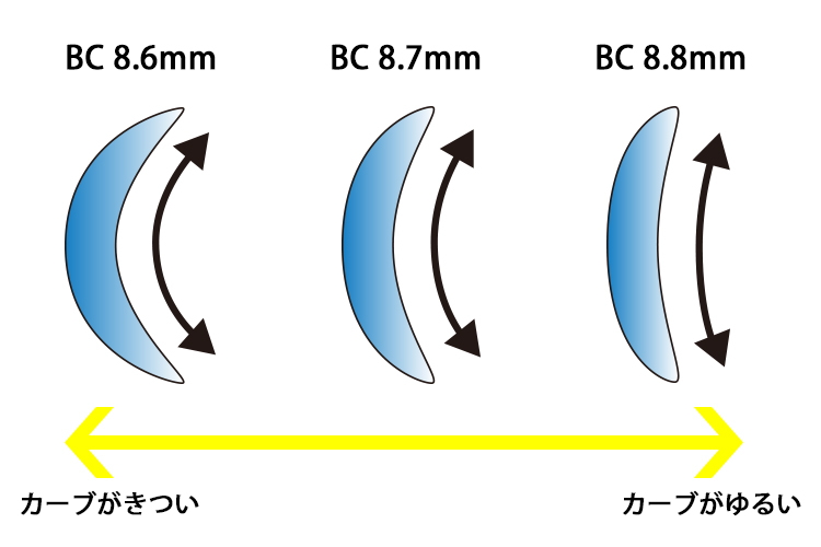 一気に解説☆カラコンの箱に書いてるEXP、DIA、BC、PWRって何？ カラコン通販ならサンシティ