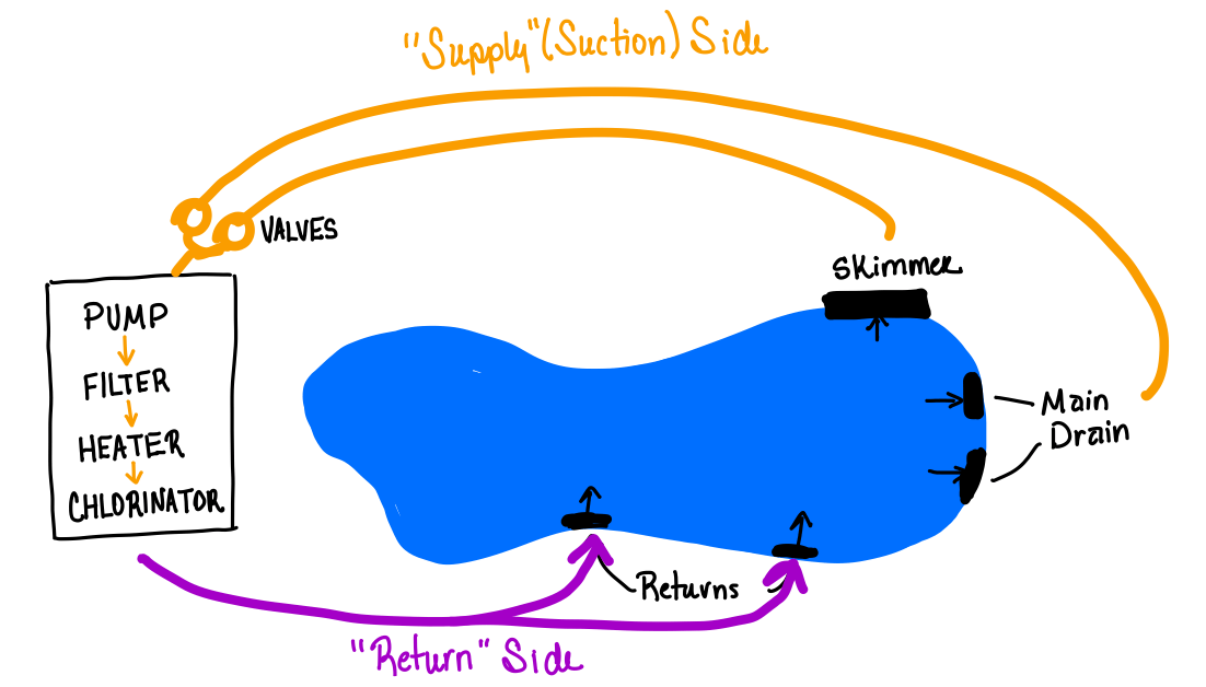 What Is A Pool Plumbing System? Sanctuary Pools