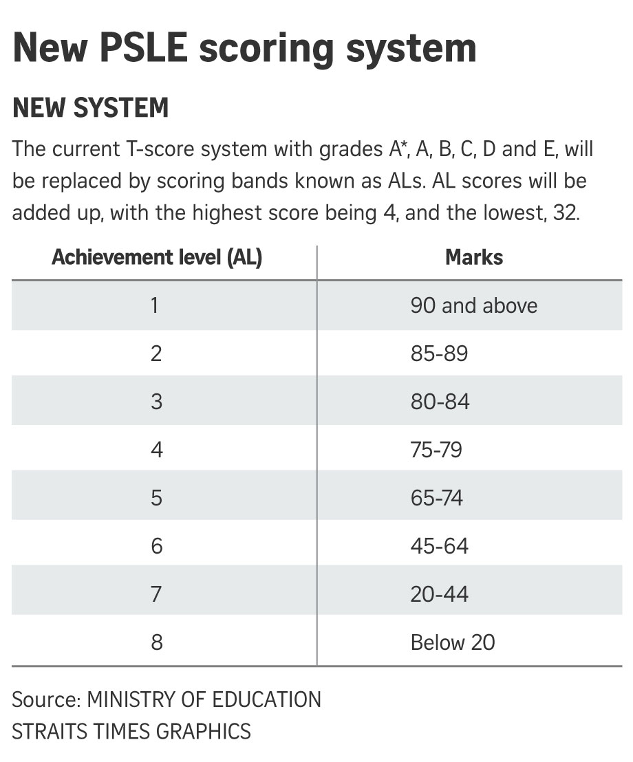Primary 5 pupils to be graded using new PSLE scoring system from next year San Dao Chinese Studio