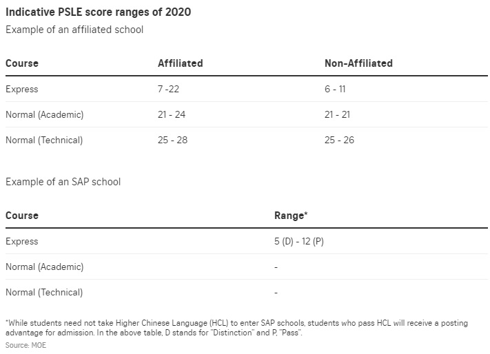 New PSLE scoring system MOE releases cutoff points for Singapore’s