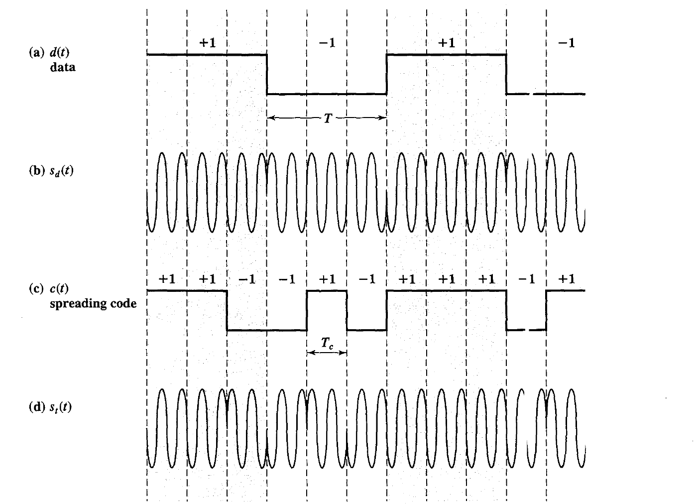 Direct Sequence Spread Spectrum Dr Sandhya Aneja