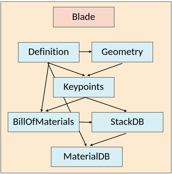 Blade Overview — pyNuMAD 1.0.0 documentation