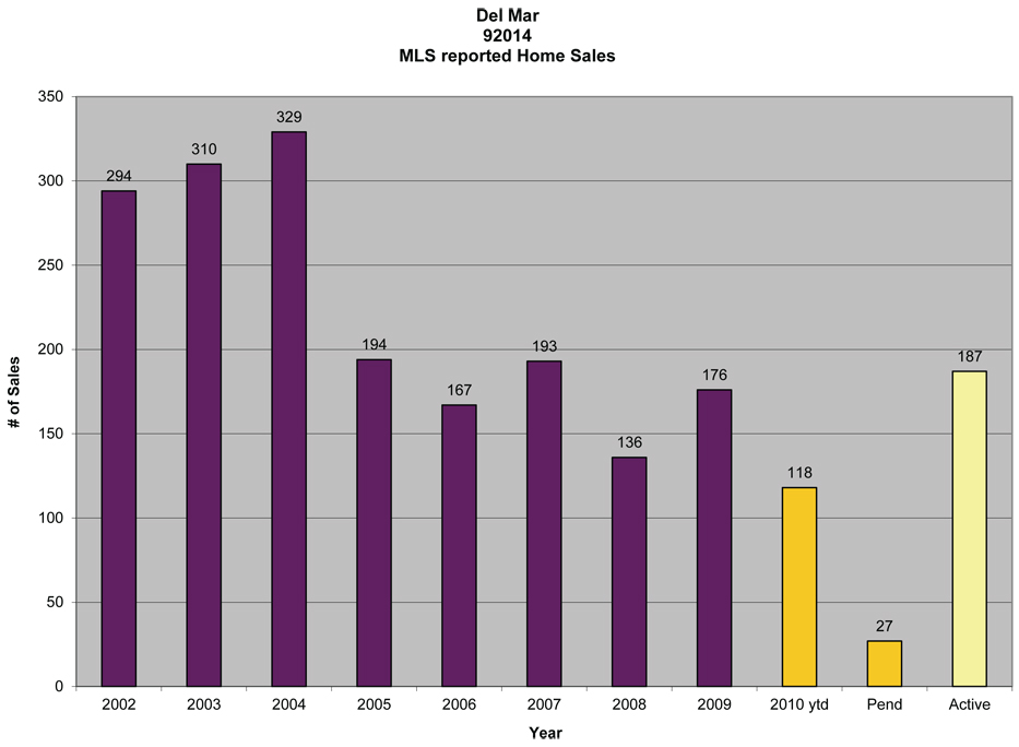 The State of San Diego Real Estate December 2010 Issue San Diego Premier