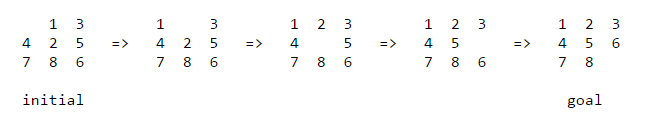 Using Uninformed & Informed Search Algorithms to Solve 8Puzzle (n