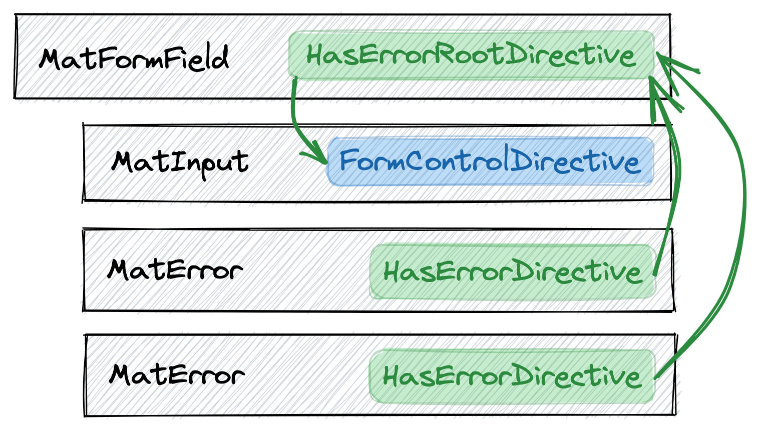 Handle multiple validation errors with Reactive Forms + Angular