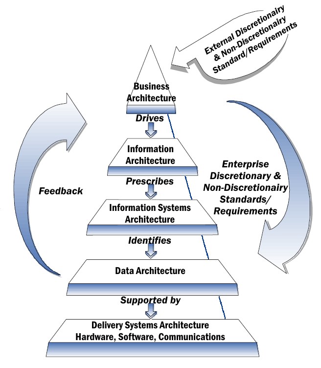 MCKINSEY 7S Business Architect View