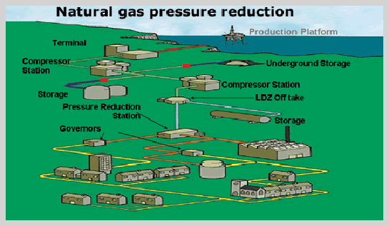Delivery of natural gas to consumers local distribution
