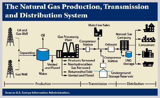 Delivery of natural gas to consumers local distribution