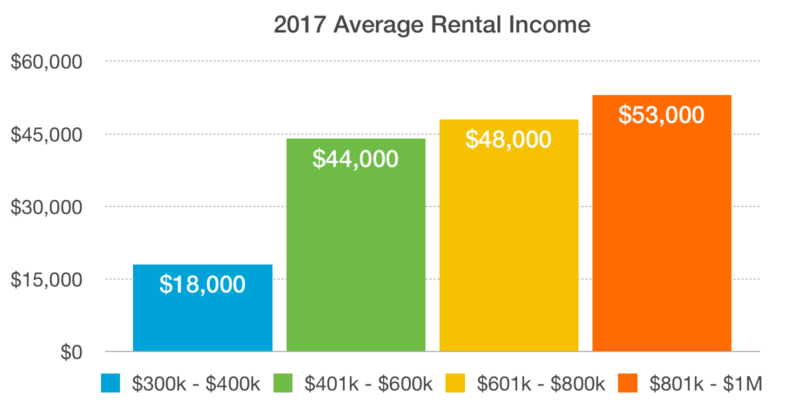Sanibel Condos Can Gross 80k Rental