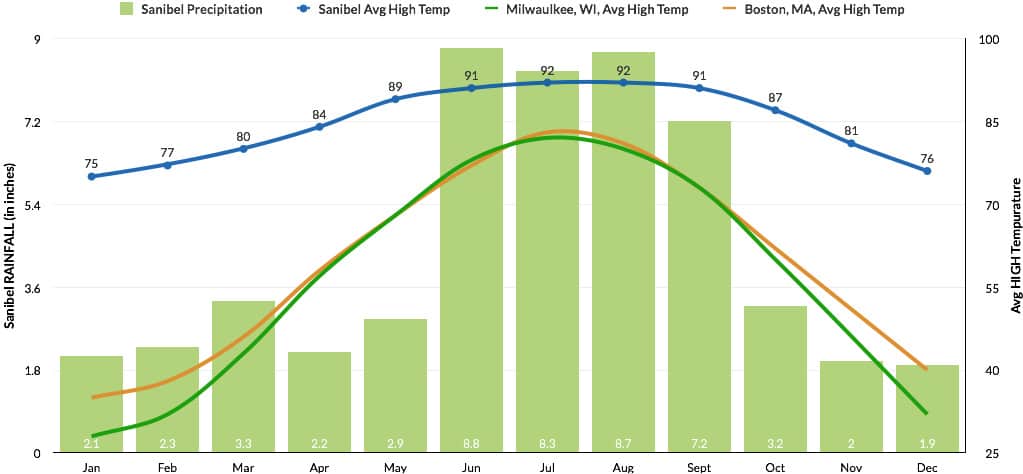 Sanibel Island Weather