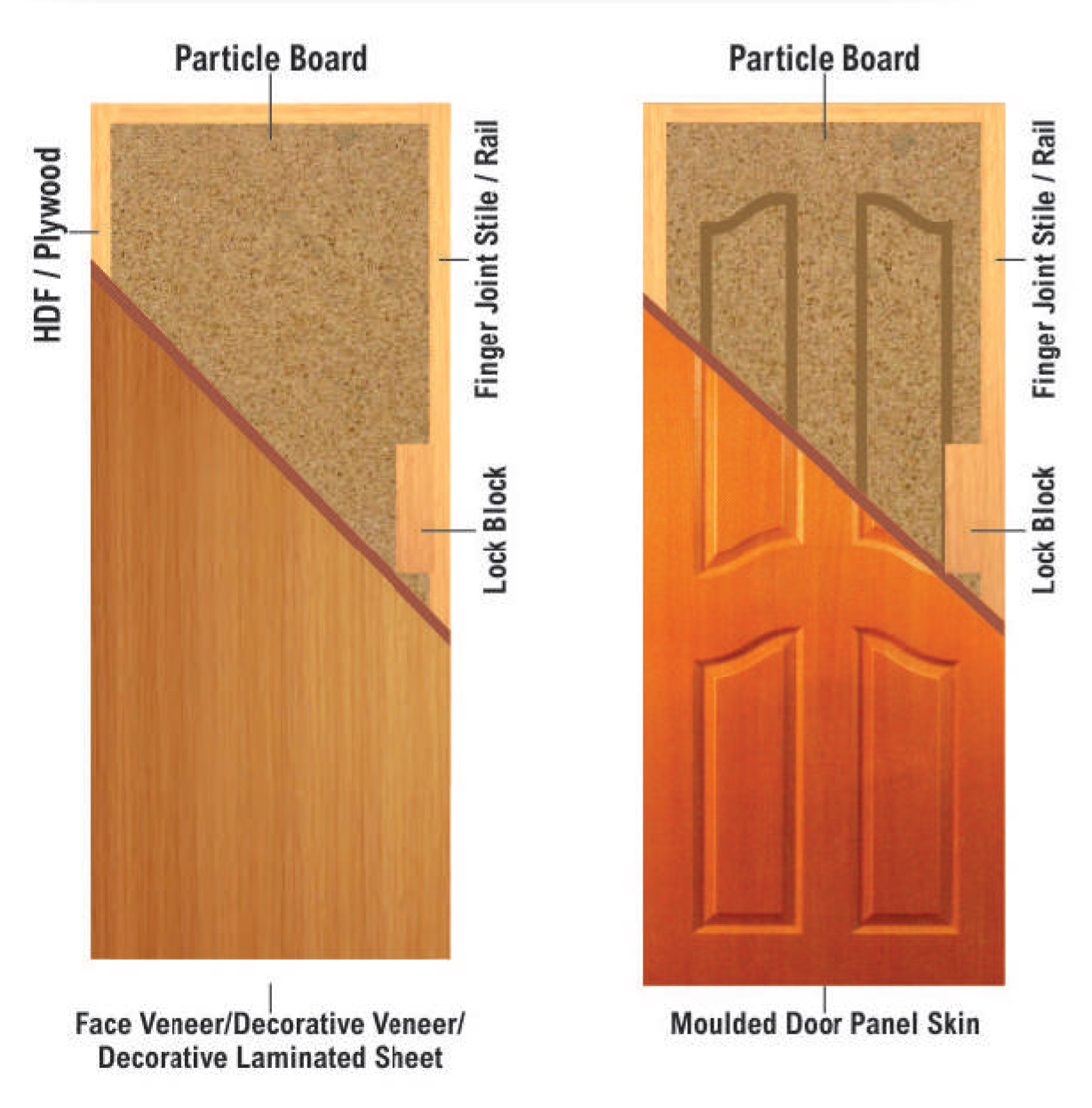 Particle Board Sankalp Doors