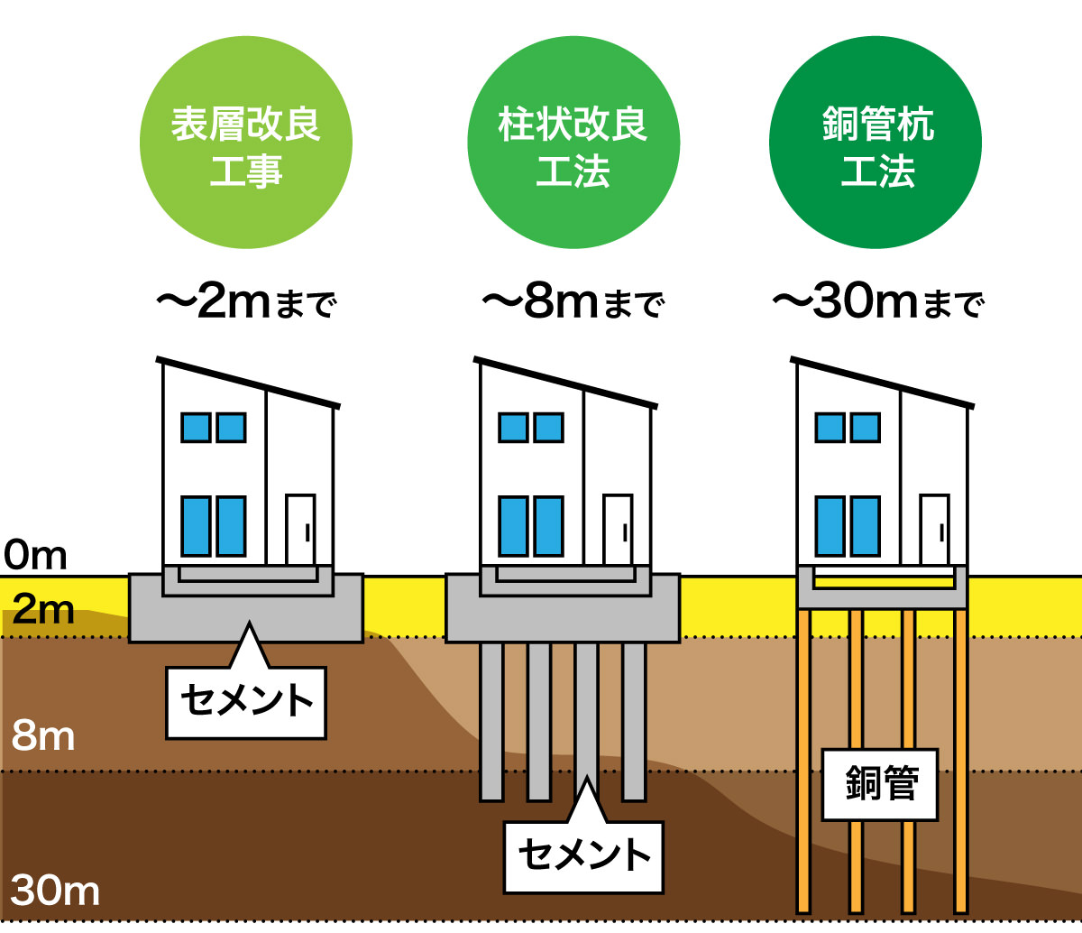 地盤調査ってなに？地盤改良ってどんな工事？費用・相場も解説！ 山京建設株式会社 オフィシャルサイト 相模原市