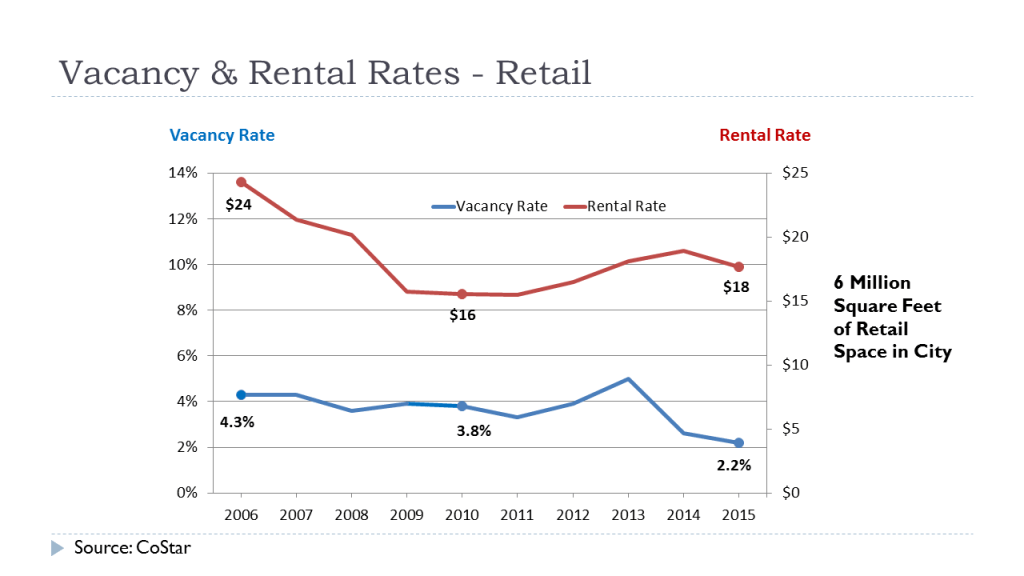 Economic Development Update Series Part 2 Commercial Real Estate and