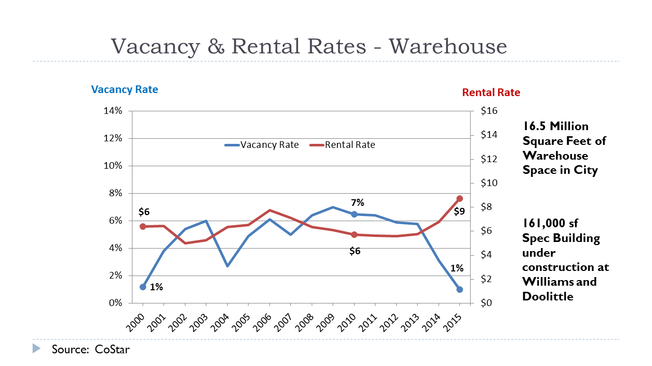 Economic Development Update Series Part 2 Commercial Real Estate and