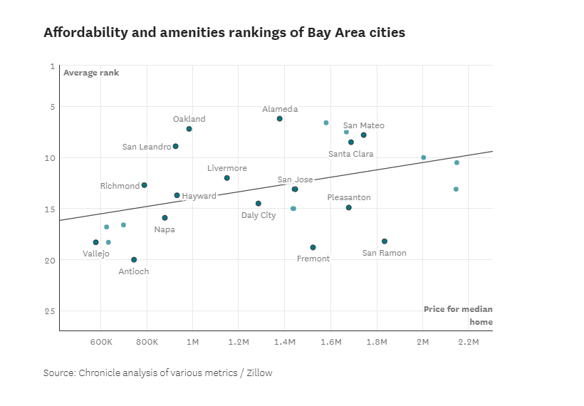 San Leandro ranked in Top 10 Cities to Live in the Bay Area San