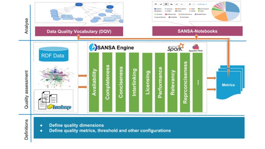 Distributed Quality Assessment SANSAStack