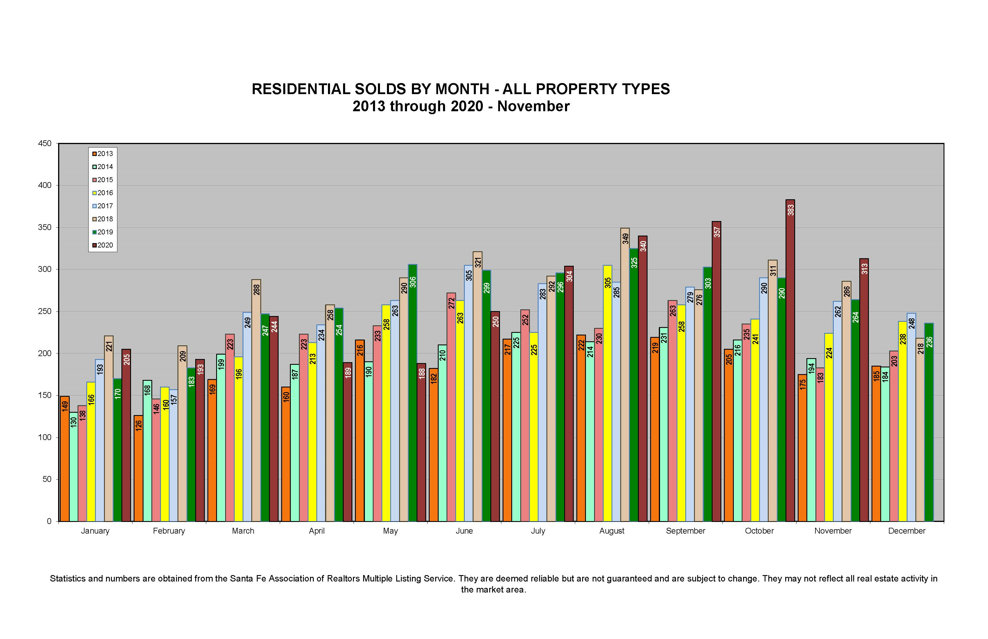 Santa Fe RESIDENTIAL SOLDS BY MONTH ALL PROPERTY TYPES 2013 through