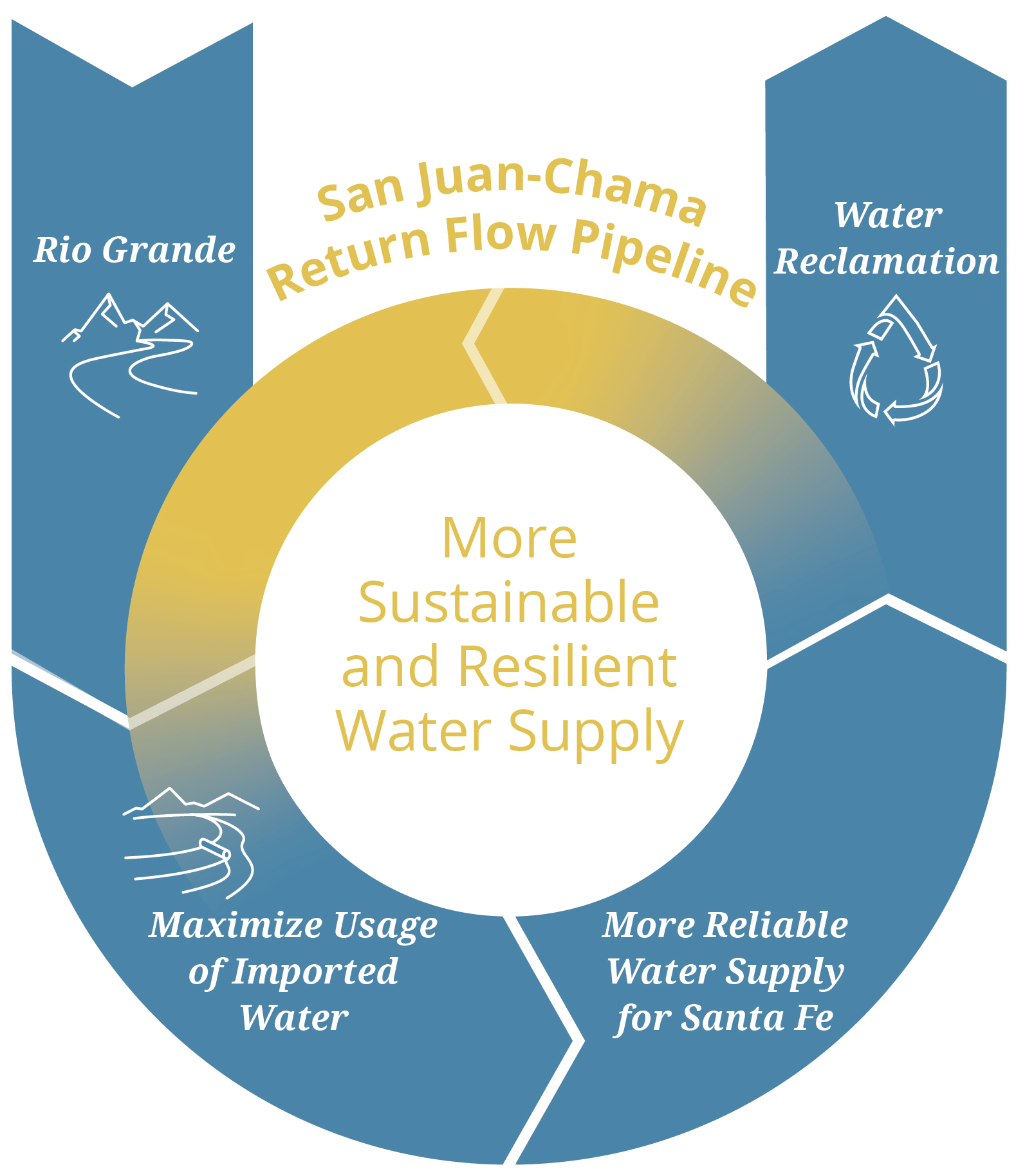 Water Resources Management City of Santa Fe