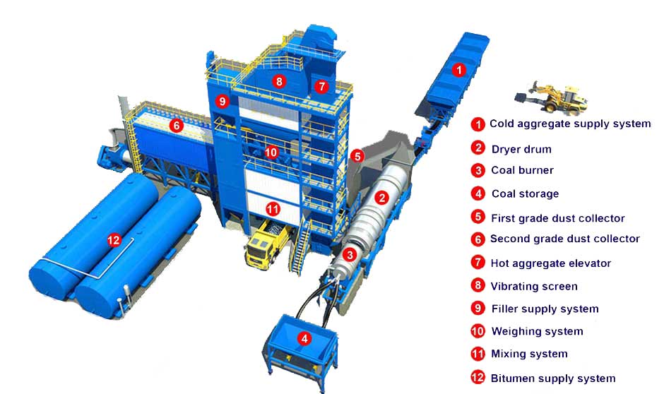 Asphalt Batch Mix Plant, Asphalt Mixing Plant Manufacturer Santai