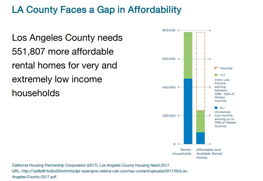 L.A. County Homelessness Crisis Continues to Grow Amid Housing Shortage