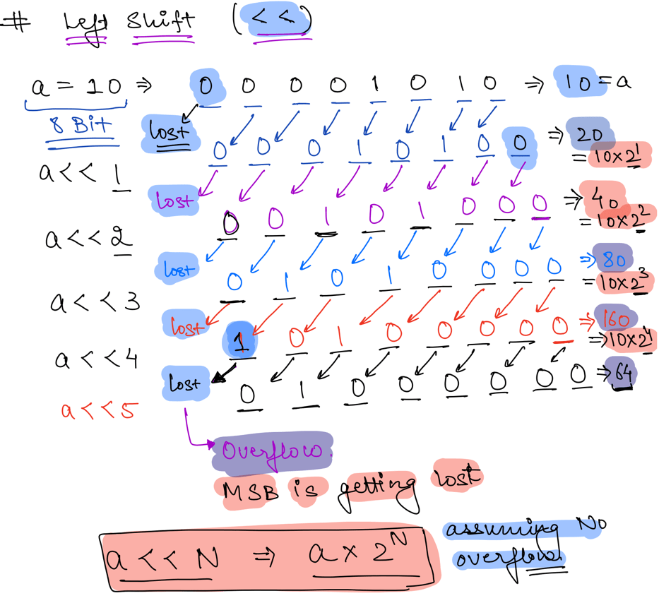 Shift Operator Programming Fundamentals