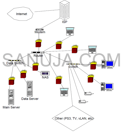 Creating Local Area Networks Sanuja Senanayake