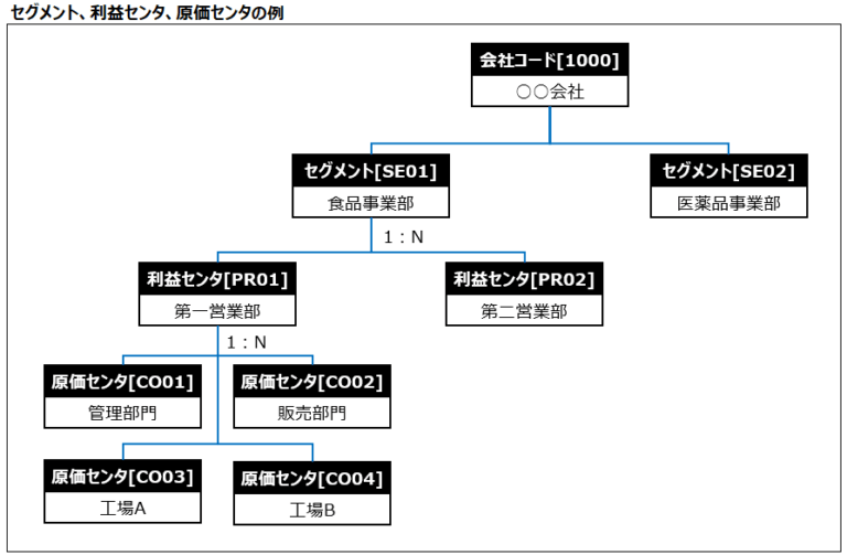 【認定試験対策】財務会計(FI)24.セグメント、利益センタ、原価センタ SAP認定コンサル道場