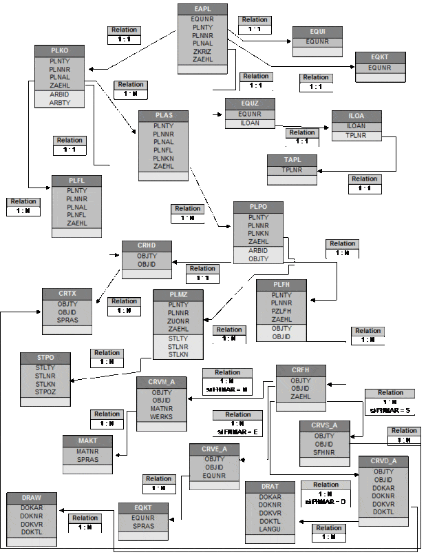 SAP PM Tables SAP4TECH