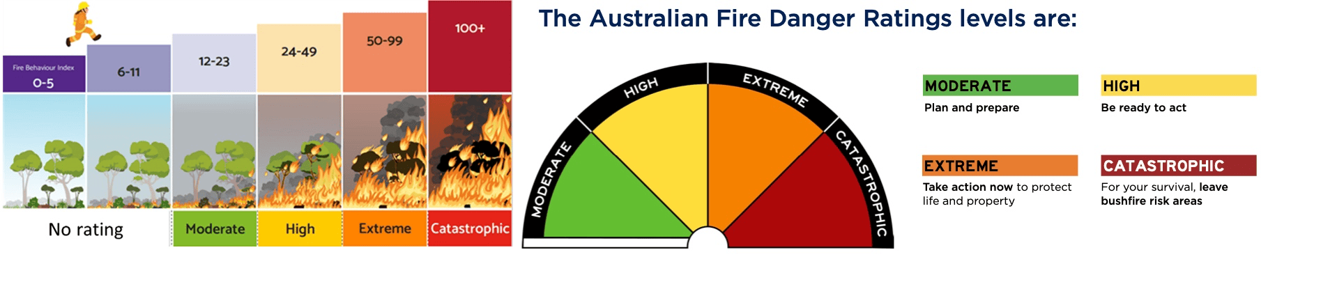 Fire Danger Index (FDI) map for South Australia. Fire